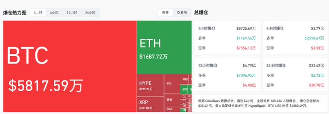 A Chinese-language cryptocurrency market dashboard ('爆仓热力图') showing liquidation heatmaps with BTC at $5817.59万 and ETH at $1687.72万, alongside 1-hour, 4-hour, 12-hour, and 24-hour total liquidation figures.