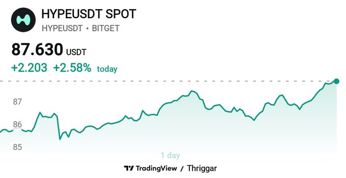 A TradingView price widget showing HYPEUSDT spot price at 87.630 USDT, up +2.203 (+2.58%) for the day, on the Bitget exchange.