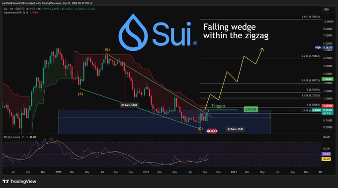 A TradingView chart of SUI/USD showing a "Falling wedge within the zigzag" pattern, with a blue Sui logo at the top and annotations indicating a potential upward price trigger.