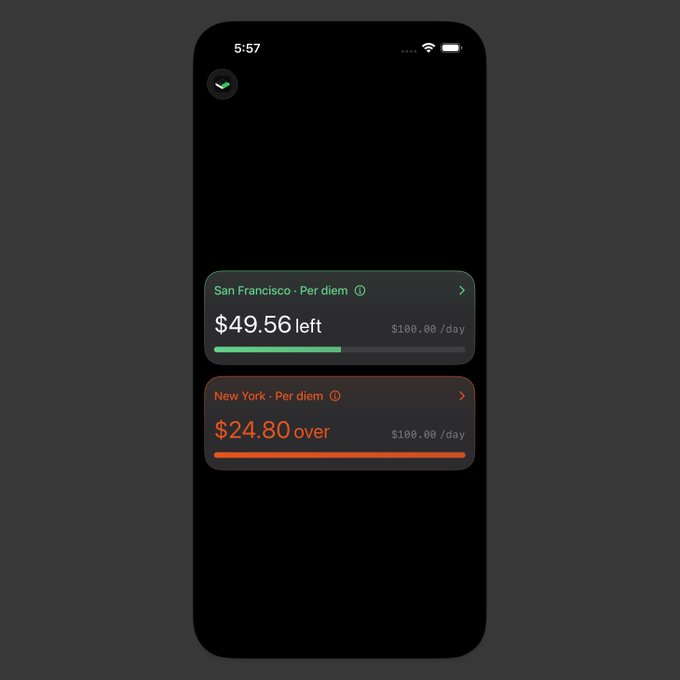 A mockup of a phone screen displaying per diem budgets, showing $49.56 left for San Francisco and $24.80 over for New York, both with a $100.00 daily limit.