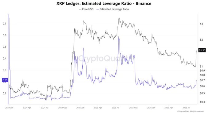The image is a CryptoQuant chart titled "XRP Ledger: Estimated Leverage Ratio - Binance," tracking XRP's price (black line) against its estimated leverage ratio (blue line) from January 2024 to mid-2026, with the leverage ratio currently at 0.213 and the price at $1.59. The chart visually supports the post's claim by showing the blue leverage ratio line spiking to its highest point since early January, coinciding with a notable rise from previous lows of around 0.1.