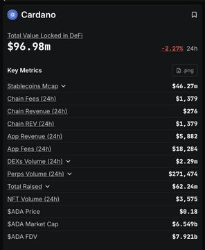 The image shows a screenshot of a computer screen displaying information about the cryptocurrency, Cardano. The text highlights that Cardano is trading at $ADA, outperforming Bitcoin by a significant margin as the value has increased by over $9B, while its price has fallen by 2.27%. The chart provides details such as key metrics and exchange rates for the token. The focus of this screenshot seems to be on the comparison between Cardano and Bitcoin's performances in terms of market changes and valuation.