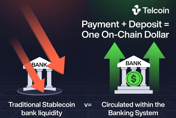A Telcoin promotional graphic contrasts two banking models: on the left, red arrows point downward into a bank labeled "Traditional Stablecoin bank liquidity," while on the right, green arrows rise from a bank displaying a dollar sign, captioned "Circulated within the Banking System." The central headline reads "Payment + Deposit = One On-Chain Dollar," illustrating Telcoin's concept of merging payment and deposit functions into a single on-chain dollar designed to circulate within banking rails.