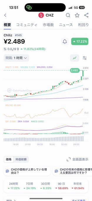 A Japanese-language cryptocurrency price chart app screenshot showing CHZ (Chiliz #145) priced at ¥2.489, up 17.22%, displaying technical indicators including MA, RSI, DIF, DEA, and MACD.