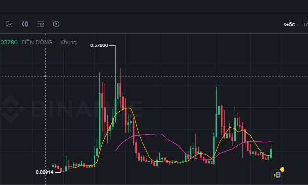 A financial candlestick chart on a dark background showing price movements between 0.00914 and 0.57800, with Vietnamese labels including 'BIẾN ĐỘNG' and 'Khung', branded with the BINANCE logo.