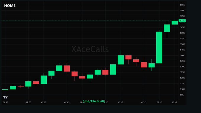 A candlestick chart labeled 'HOME' showing a strong upward price trend reaching approximately $570K, branded with the XAceCalls logo and handle.