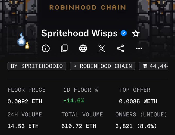 An NFT collection page for 'Spritehood Wisps' on the Robinhood Chain by spritehoodio, showing a floor price of 0.0092 ETH (+14.6%), 24H volume of 14.53 ETH, and 3,821 unique owners.