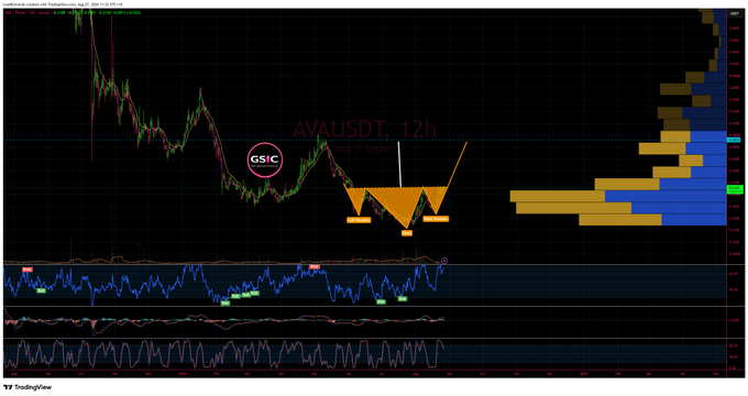 A TradingView chart for AVAUSDT on a 12-hour timeframe with the GSIC indicator marked, showing price action and various technical analysis tools overlaid.