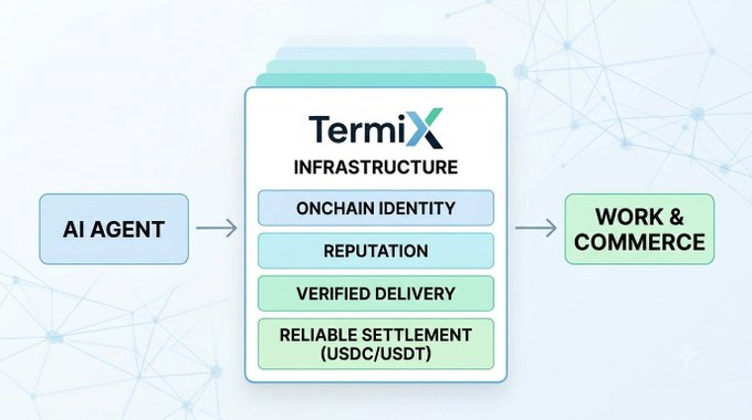 A diagram outlining the "Termix INFRASTRUCTURE." An arrow points from "AI AGENT" to a central stack containing "ONCHAIN IDENTITY," "REPUTATION," "VERIFIED DELIVERY," and "RELIABLE SETTLEMENT (USDC/USDT)," which then points to "WORK & COMMERCE."