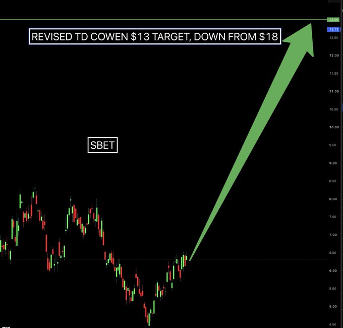 A stock chart of SBET (SharpLink Gaming) shows the ticker hovering near $6.50, with a large green arrow pointing toward $13 to illustrate TD Cowen's revised price target, down from $18, as noted in the headline annotation at the top of the chart.