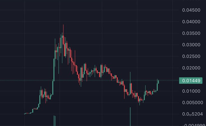 A candlestick price chart showing a value of 0.01449, with the price peaking around 0.0400 before declining and stabilizing.