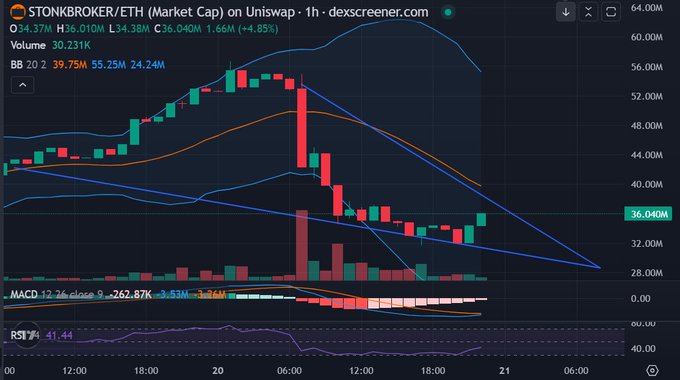 A Dexscreener candlestick chart for STONKBROKER/ETH showing a price of 36.04M with a 4.85% gain, displaying Bollinger Bands, MACD, and RSI indicators.