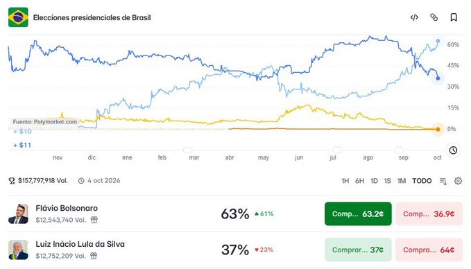 A Polymarket screenshot of the Brazilian presidential election shows Flávio Bolsonaro leading at 63% (▲61%) against Luiz Inácio Lula da Silva at 37% (▼23%), with historical odds from November through October 4, 2026, visually confirming the post's claim that Flávio has surged past 63% while Lula's support has dropped dramatically by 23 points.