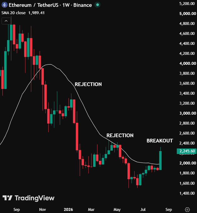 A TradingView candlestick chart for Ethereum/TetherUS (ETHUSDT) on Binance with a weekly timeframe, showing an SMA 20 close of 1,989.41. The chart is annotated with 'REJECTION', 'REJECTION', and 'BREAKOUT' labels, with the current price marked at 2,245.60.