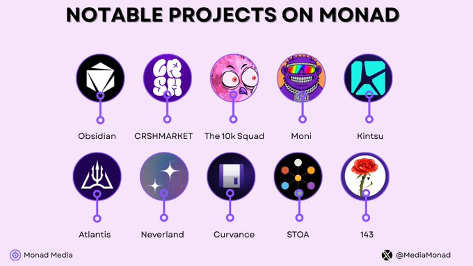 The image shows a series of twelve distinct circular logos with images depicting various projects or aspects related to the Monad ecosystem. The logos are arranged in a horizontal row, each accompanied by its corresponding project name underneath it, such as "NOTABLE PROJECTS ON MONAD", "CURVANTO", and so on. These visuals are used to illustrate the growth and expansion of the Monad ecosystem over time, emphasizing how many teams are currently working on projects in this space and how rapidly it is evolving.