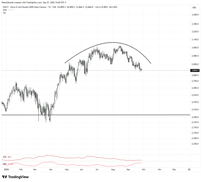 A TradingView chart of the Micro E-mini Russell 2000 Index Futures ($M2K_F) on a daily timeframe, showing price action forming what appears to be a large rounded top/dome pattern with the index currently at 2,844.9 and down 0.50%, breaking below key support near 2,850 toward the critical horizontal support level around 2,490—reinforcing the post's bearish outlook for the small-cap index.