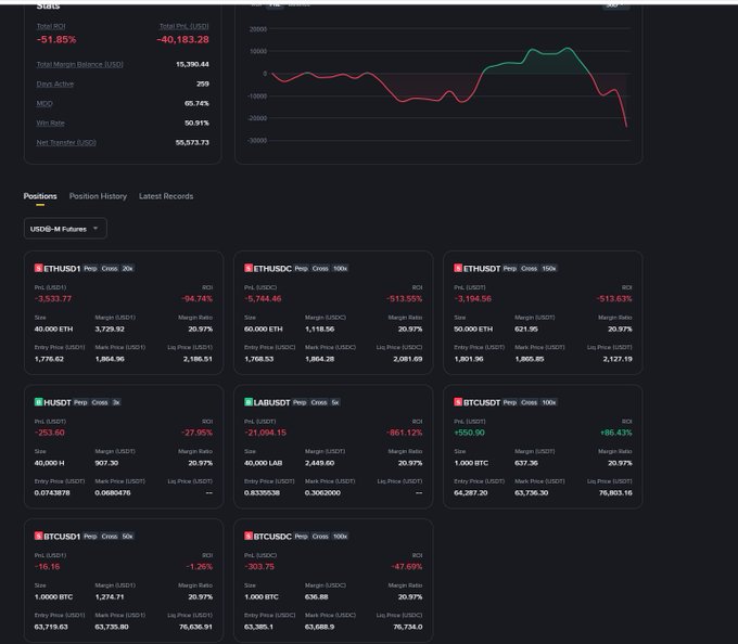 Dark-themed crypto trading dashboard displaying a total ROI of -51.85% and total PnL of -40,183.28 USD, with a price chart and multiple position cards for pairs including ETHUSDT, ETHUSDC, HUSDT, LABUSDT, BTCUSDT, and BTCUSDC, all showing significant losses in red.