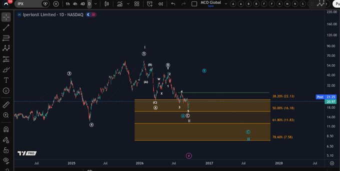 A TradingView chart of IperionX Limited (IPX) on the 1D NASDAQ timeframe, featuring an Elliott Wave analysis with labels (1, 2, 3, 4, 5, A, B, C, i, ii, iii) and Fibonacci retracement levels at 38.20% (22.13), 50.00% (16.18), 61.80% (11.83), and 78.60% (7.58), illustrating the "1-2 setup" mentioned in the post as the stock trades at 21.25. The chart visually supports the analysis by showing IPX currently consolidating near the 38.2% retracement resistance, needing to break above this overhead level to confirm the bullish wave count.