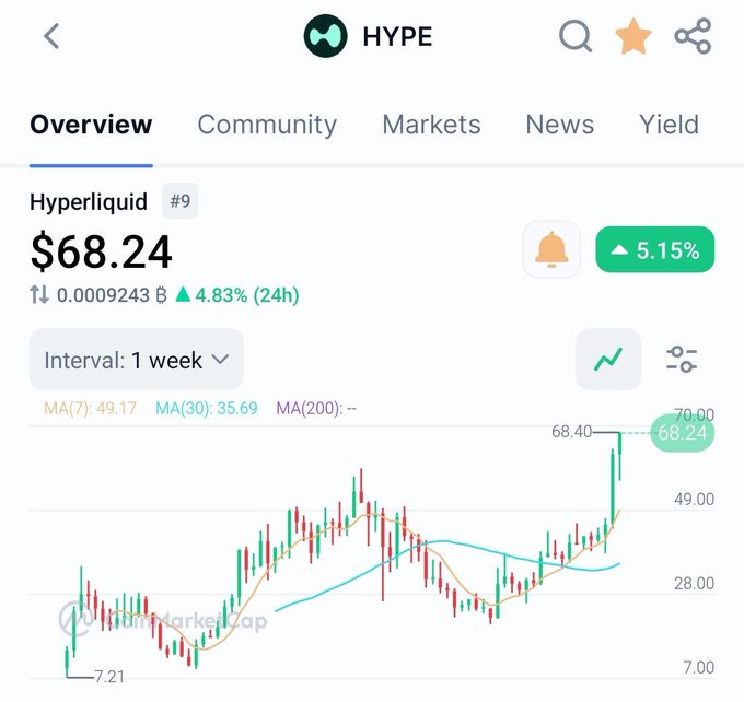 The image shows a chart of various stock indicators for Hyper Liquid. The chart displays different price points with multiple lines representing daily closing prices at those time intervals. A user can clearly see these price trends, which help identify whether a trader should buy, sell or hold a particular Hyper liquid asset. As the post focuses on the cryptocurrency, it seems to be related to the trading experience of users who have invested in Hyper Liquid and are now monitoring their positions within this market. The image helps convey information about market patterns and the current state of the Hyperliquid platform.