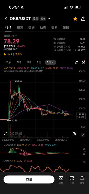 A smartphone screenshot displays the OKB/USDT trading chart on Binance, showing the current price at $78.29 with a 0.44% decline, alongside a 3-day candlestick chart that illustrates OKB's bottom consolidation pattern between approximately $43.95 and $258.60, supporting the post's observation of steady price action. The MACD (12,26,9) indicator at -2.62 and SKDJ value of 49.12 provide additional technical context to the analysis of OKB's long-term potential.