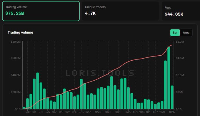 A dark-themed crypto analytics dashboard (Loris.tools) showing $75.25M trading volume, 4.7K unique traders, and $44.65K fees, with a green bar chart and red area line tracking data from August to October.