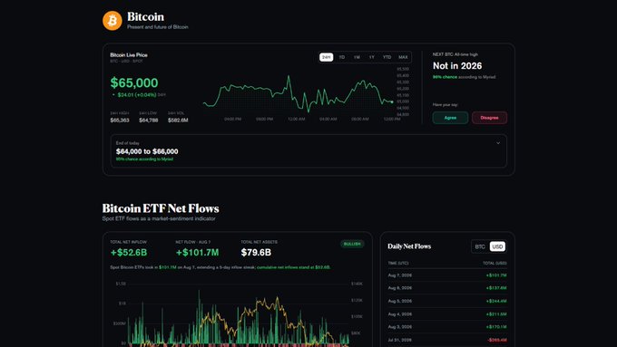 A Bitcoin market dashboard displaying the current price of $65,000, noting it "Not in 2026" by MYriad, along with live price charts and Bitcoin ETF Net Flows data.