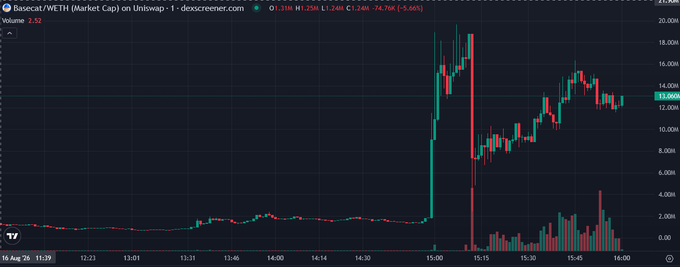 A candlestick chart from TradingView showing 'Basecat/WETH (Market Cap) on Uniswap - 1', with significant price volatility displayed, currently at 11.260 with a 5.66% decrease.