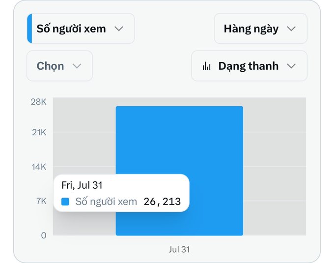 A Facebook analytics bar chart in Vietnamese showing 'Số người xem' (Viewers) for Friday, July 31 with a value of 26,213.