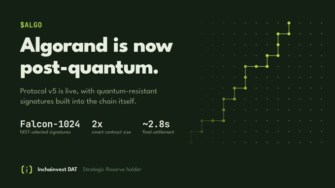 A promotional graphic for Algorand reads 'Algorand is now post-quantum' and highlights Protocol v5, Falcon-1024 signatures, 2x smart contract size, and ~2.8s final settlement.