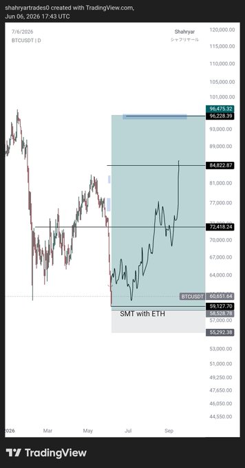 The image shows a trading visualization with Bitcoin and Ether prices displayed against each other, along with forecasts for the coming week. It is set during the weekend when people are less likely to be actively buying or selling cryptocurrency. This suggests that the trader might want to focus on Friday because it typically sees a significant drop in prices before starting a new week. The forecast for the upcoming days shows a decrease in both Bitcoin and Ether prices, indicating caution is necessary as these digital currencies could experience some downward trends.