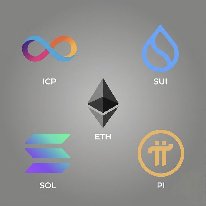 The image displays the logos of five blockchain networks—ICP, SUI, ETH (Ethereum), SOL (Solana), and Pi—arranged around a central Ethereum logo on a gray background, visually representing the polling question asking viewers to choose their favorite blockchain from the listed options.