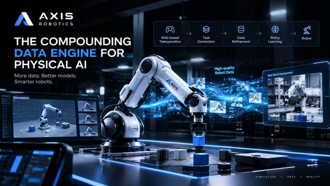 A promotional banner for AXIS ROBOTICS titled "THE COMPOUNDING DATA ENGINE FOR PHYSICAL AI" showing a robotic arm alongside data flow icons.