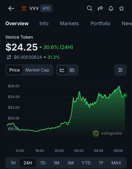 The image shows a CoinGecko price chart for Venice Token (VVV) trading at $24.25, up 30.6% in 24 hours, with the green price action illustrating the sharp rally to a new ATH near $26.08 referenced in the post.