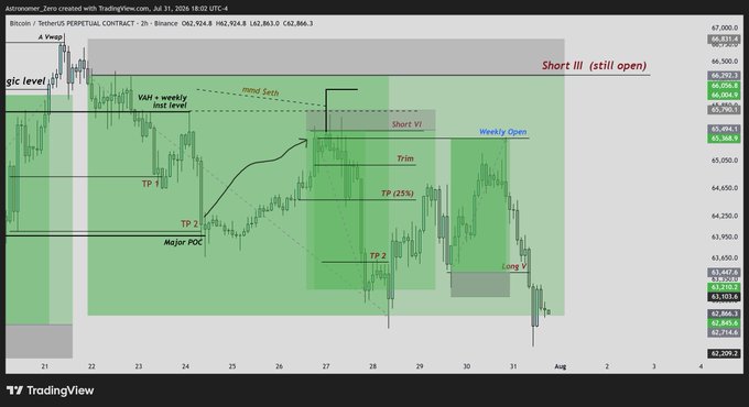 A TradingView chart of Bitcoin (BTCUSDT) from Binance displaying a 2-hour timeframe from July 21 to August 3, 2024, marked with multiple short positions ("Short I" closed at 66,004.4, "Short II" trimmed, and "Short III" still open) alongside technical annotations including VWAP, weekly open levels, take profit points (TP 1, TP 2), and trend indicators showing a downward price movement from ~$68,000 to ~$63,000. The annotations illustrate the trader's systematic short-selling strategy taking profits as Bitcoin's price drops following the FOMC event, aligning with the post's mention of unwinding bullish sentiment and the anchored VWAP's continued influence.