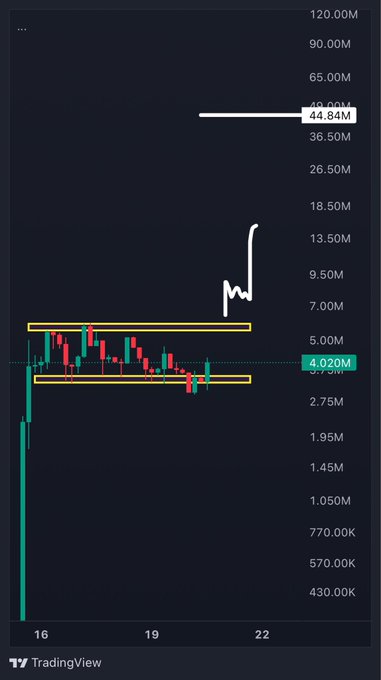 A dark TradingView-style candlestick chart shows a sharp rise toward “44.84M,” with the current marker at “4.02M” and yellow-outlined horizontal levels.