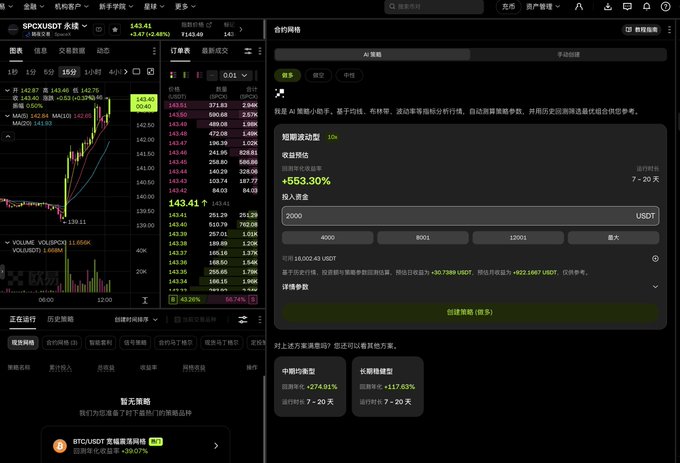 A Binance cryptocurrency trading interface displays $SPCXUSDT perpetual futures at $143.41 (+3.47%), with a contract grid trading strategy panel showing a +553.30% return over 7-20 days on AI-themed strategies. The image illustrates active trading execution on the $SPCX asset mentioned, complementing the post's mention of spot buying alongside automated grid trading strategies.