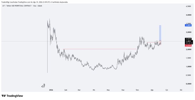 This is a TradingView chart of the LIT/Tether USD perpetual contract, showing a price surge to $3.4093 on August 19, 2026. The provided post mentions $lit, $xti, $spxc, and commodities like petrol and brent, suggesting a sentiment that these assets might be "going bad".