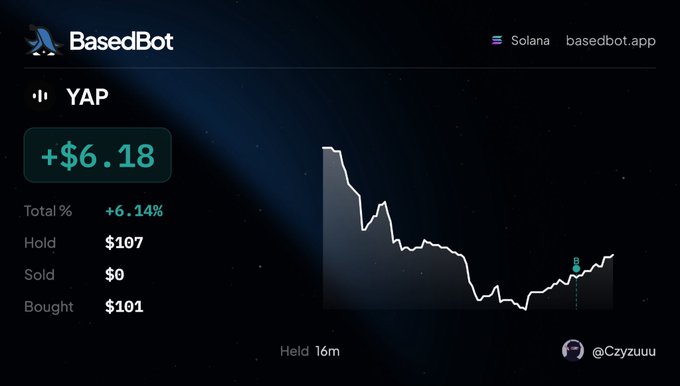 A BasedBot trading dashboard showing a YAP position with +$6.18 gain (+6.14%), bought at $101, currently held at $107, with a price chart showing the asset's decline and recovery.