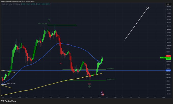A dark-themed TradingView chart displays Bitcoin (BTC/USD) on a weekly timeframe, showing price action rising from $40,652 to $86,012 with annotated technical indicators including a blue moving average, Fibonacci levels (0.618 at $121,463 and 0.618 at $67,177), and a large white arrow pointing upward toward the $150,000 region, visually reinforcing the bullish thesis referenced in the caption about BTC's ~50% rally from the $57k bottom call.