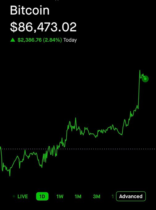 A smartphone screenshot showing Bitcoin at $86,473.02, up $2,386.76 (2.84%) today, with a green 1D chart showing a sharp recent price surge.
