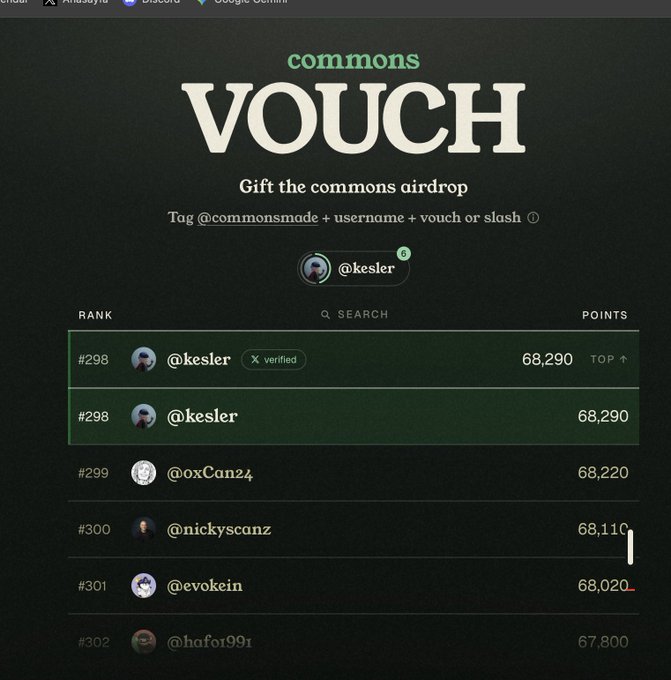 A leaderboard for "commons VOUCH" showing user ranks and points, where @kesler is tied at #298 with 68,290 points (top rank) alongside other users like @0xCan24 (#299, 68,220), @nickyscanz (#300, 68,110), and @evokein (#301, 68,020), indicating the user joined the Commons airdrop hoping for a surprise reward similar to past projects like Kaito.
