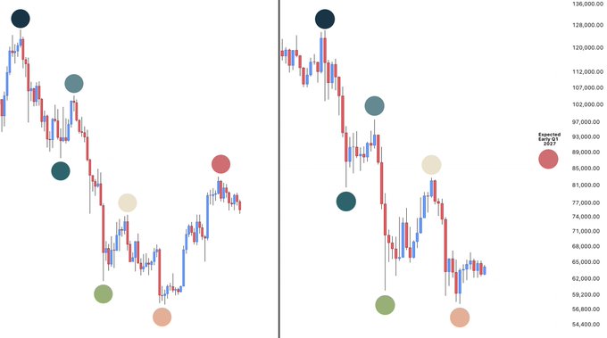 The image shows two side-by-side candlestick charts of Bitcoin with colored dots marking key price levels and time points, with the price axis displaying values from $54,400 to $136,000, including a "Forecast Price 89.95" label near a red dot around the $89,000 level. The charts illustrate Bitcoin's price trajectory with annotations supporting the post's prediction of early 2027 prices in the 80-90K range, while suggesting a dip to the mid-50Ks before recovery.