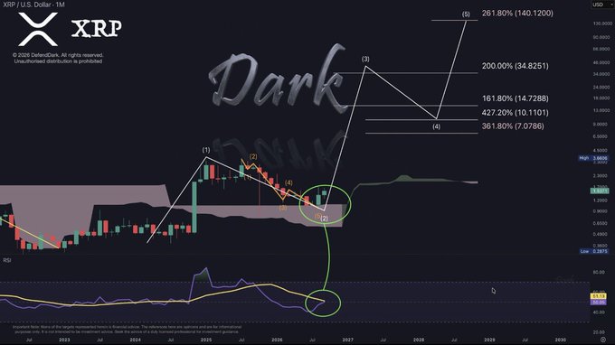 The image is a TradingView monthly candlestick chart of XRP/USD displaying an Elliott Wave count with five labeled waves and projected Fibonacci extension targets at $14.7288, $34.8251, and $140.1200, alongside a watermark reading "Dark." The chart visually supports the post's bullish thesis by mapping a projected wave structure targeting double-digit and triple-digit price levels through 2030.