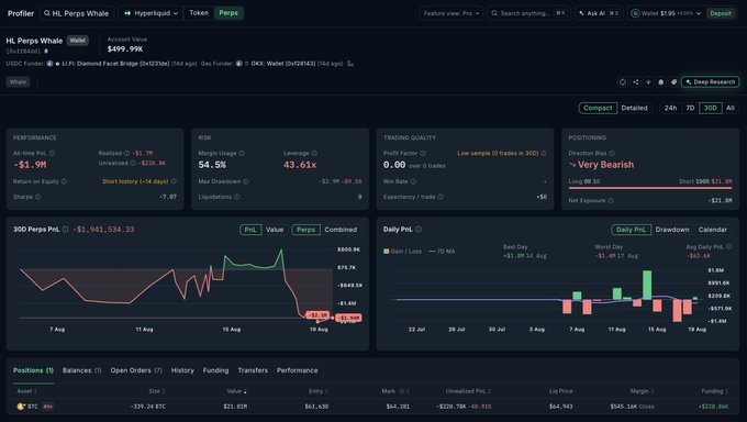 The image shows a Hyperliquid analytics dashboard tracking the whale account "HL Perps Whale" (0xE1f6a18), displaying a 30-day P&L chart with cumulative losses of -$1,941,534.33, a bearish positioning with a short exposure of -$21.08M at 1x leverage, and a 300-PnL visualization confirming the multimillion-dollar drawdown as BTC rallied.