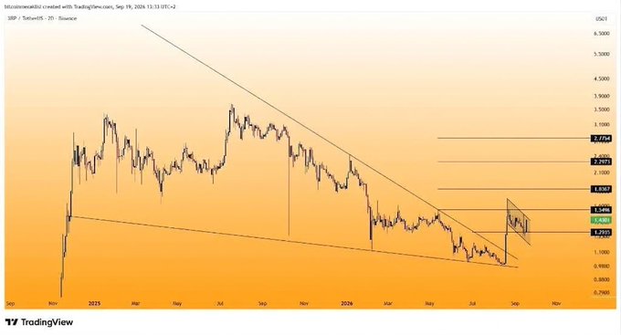 A TradingView daily chart for S&P 500 (SPX) showing a descending wedge/triangle pattern from 2025 to 2026 with Fibonacci retracement levels marked.