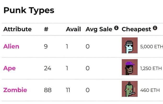 A table titled "Punk Types" shows CryptoPunks inventory data, listing 9 Aliens (1 available, cheapest at 5,000 ETH), 24 Apes (1 available, cheapest at 1,250 ETH), and 88 Zombies (11 available, cheapest at 460 ETH), reinforcing the post's claim about limited rare inventory and hinting at potential high-value buyers like Elon Musk or Vitalik Buterin.