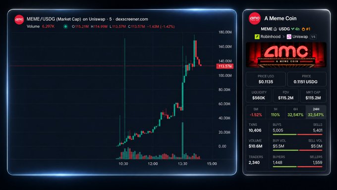 A cryptocurrency trading chart showing MEME/USDC on Uniswap v4, with the price at $0.1135 (-1.42%), featuring a price chart and trading metrics including volume, liquidity, and market cap data.