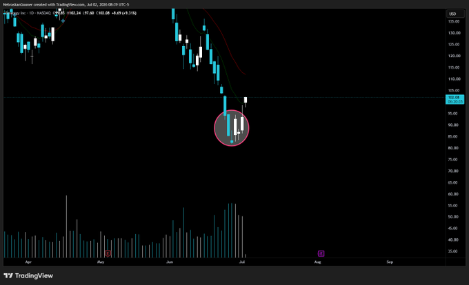 A TradingView candlestick chart for $MSTR (MicroStrategy) shows a circled "morning star" reversal pattern near the ~$85-95 level in early July, followed by a recovery above $100, aligning with the post's mention of $MSTR reclaiming $100 after a morning star reversal.