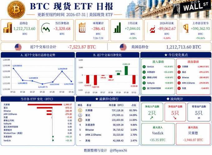 A detailed Chinese-language dashboard titled 'BTC 现货 ETF 日报' (BTC Spot ETF Daily Report) updated for 2026-07-31, displaying total holdings of 1,212,713.60 BTC, net inflows, 7-day trends, ETF holder rankings (with IBIT and FBTC at the top), and other Bitcoin ETF flow statistics.