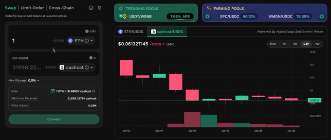 A KyberSwap interface displays swapping 1 ETH ($1,940) for $CASHCAT on Robinhood Chain with a 0.23% price impact, alongside an ETH/USDC candlestick chart showing a 17.27% drop and trending pools like USDT/WBNB at 7.66% APR. The screenshot illustrates the low-slippage trade execution highlighted in the post, demonstrating KyberSwap's efficiency for Robinhood Chain traders.
